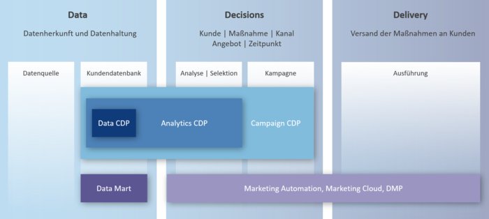 Drei Phasen der CDP-Architektur