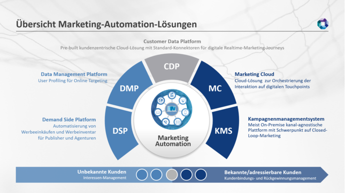 Verschiedenen Lösungen aus Customer-Lifecycle-Sicht